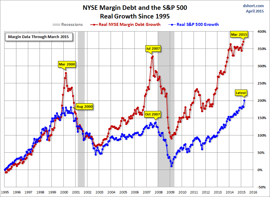 NYSE Margin Debt and the S&P 500 Real Growth Since 1995
