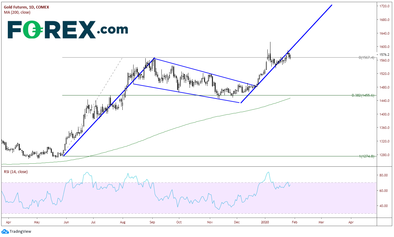 Gold Futures Daily Chart Gold Futures Daily Chart