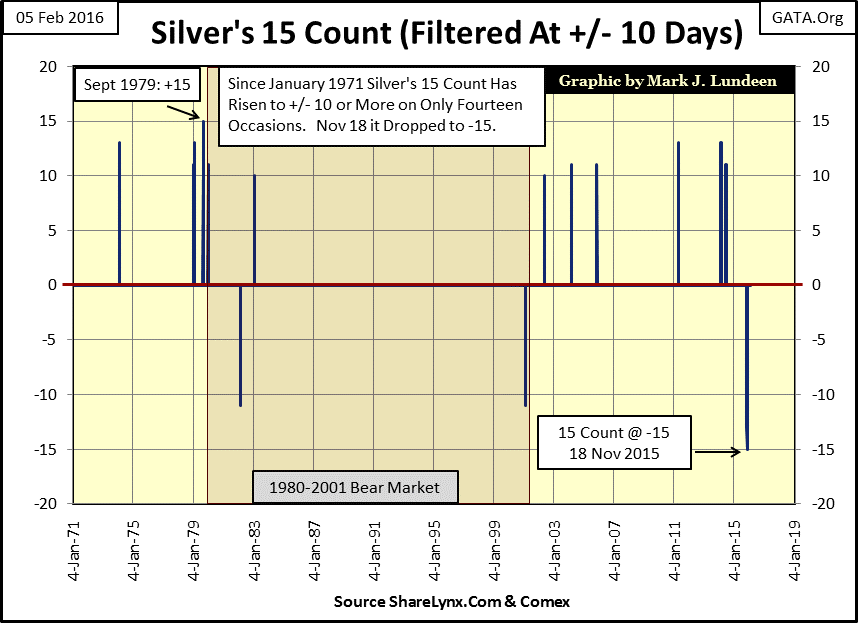 Silver's 15 Count