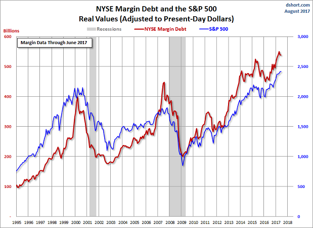 Leveraged Debt: Next Stop Margin Calls?