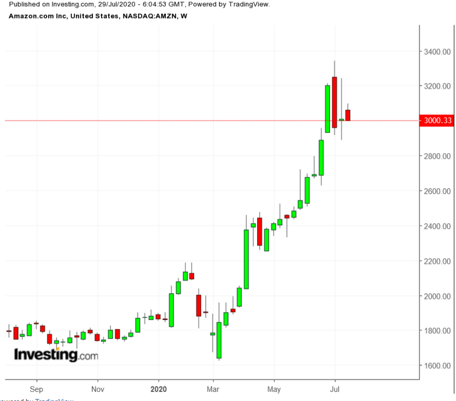 AMZN Wochenchart TTM