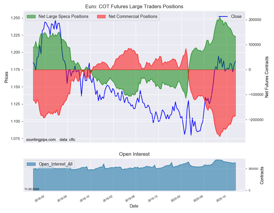 Euro COT Futures Large Traders Positions