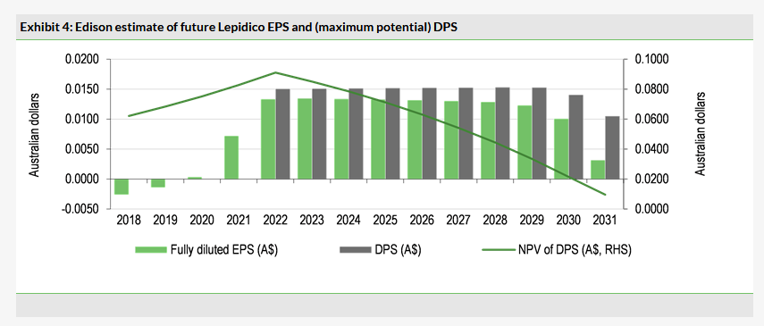 Edison Estimate Of Future Lepidico EPS