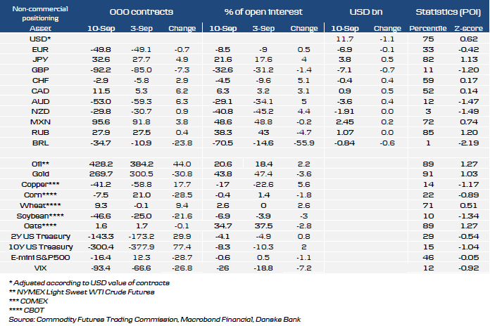 IMM Overview Table For FX And Commodities