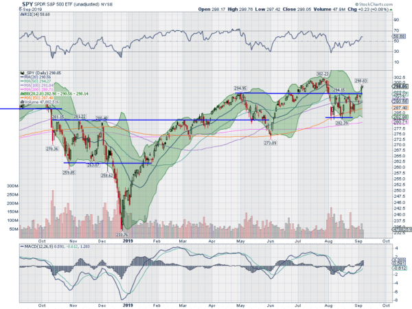 SPY Daily Chart