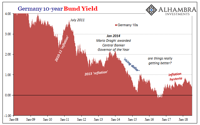 Germany 10-Year Bund Yield