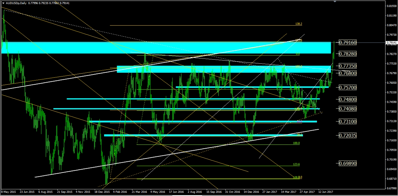 AUD/USD Daily Chart