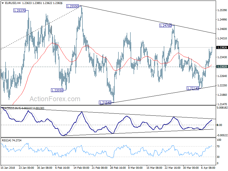 EUR/USD 4 Hour Chart