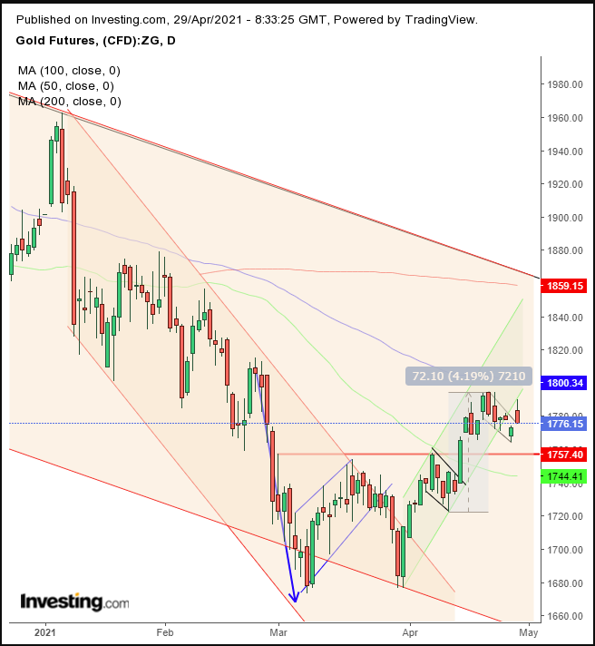 Gold Daily