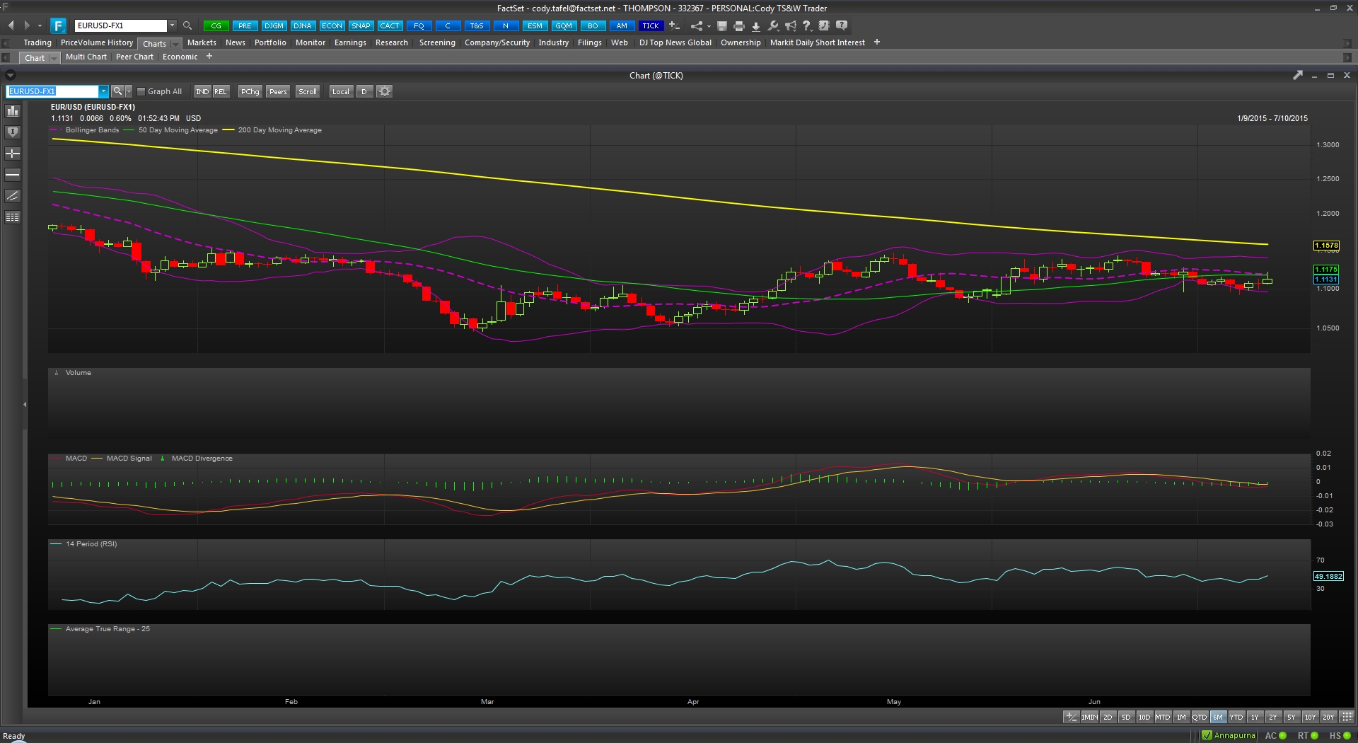 EUR/USD Chart