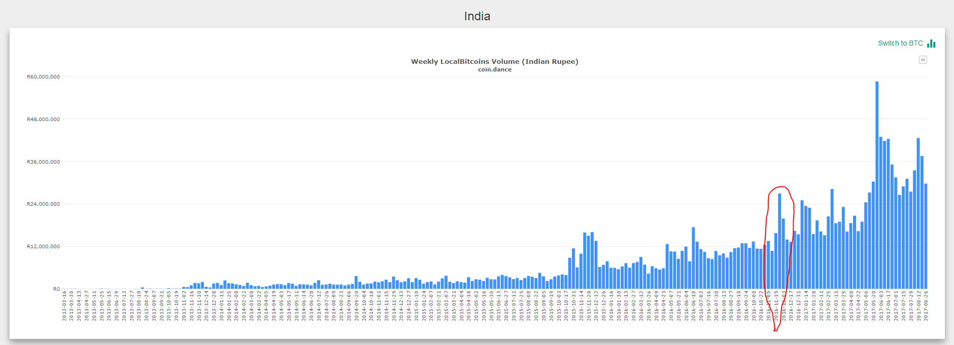 India Weekly LocalBitcoins Volume Indian Rupee