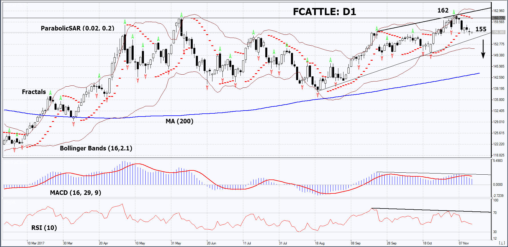 FCATTLE Daily Chart