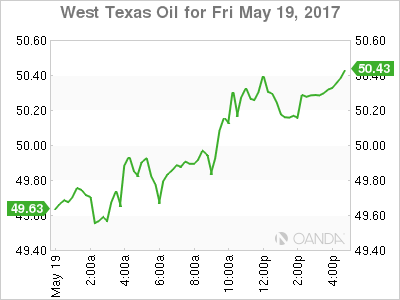 Wesst Texas Oil May 19 Chart