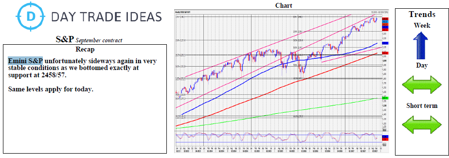 September Emini S&P 500