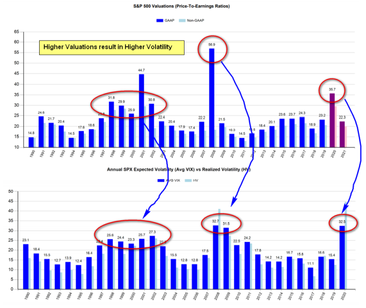 S&P 500 Valuations