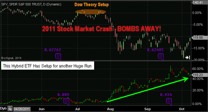 SPDR S&P 500: July 2011 Correction