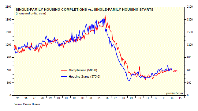 Housing: Single Family Completions vs Starts, 1995-Present