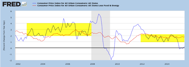 CPI All Urban Consumers vs CPI less Food/Energy 2002-2015