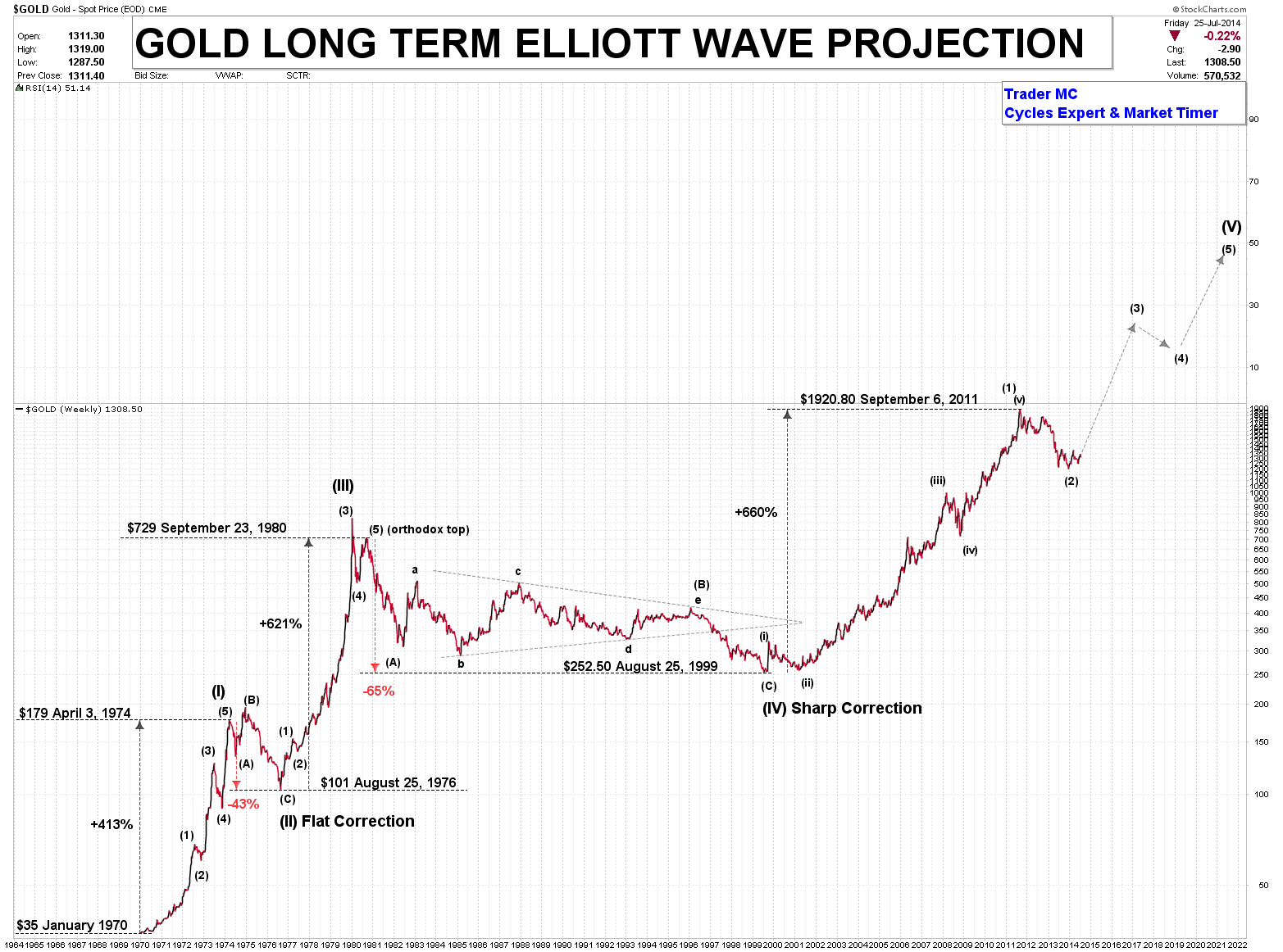 Gold's Long-Term Projection