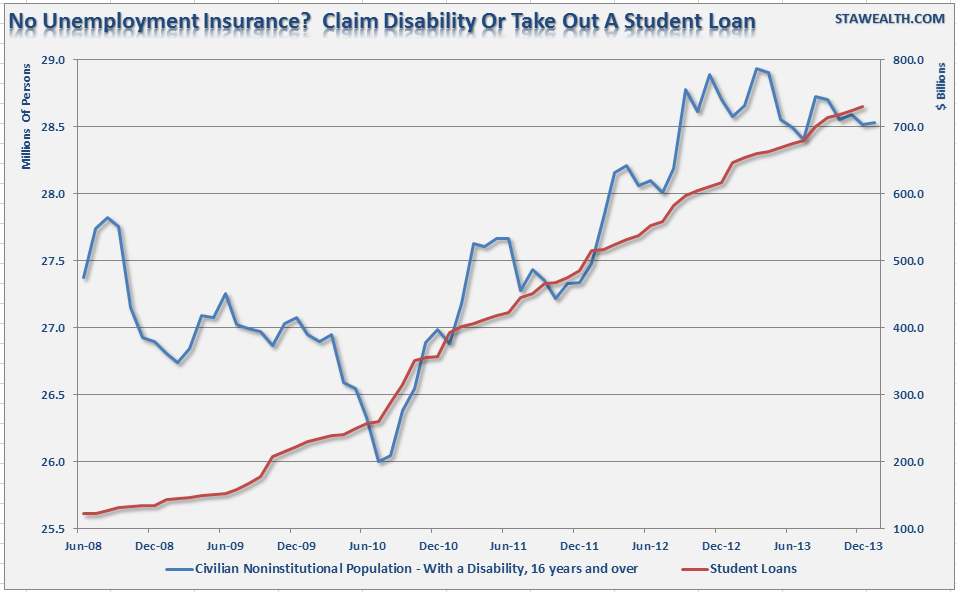 Student Loans vs Disability Claims