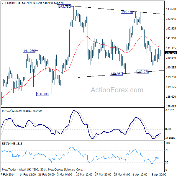 EUR/JPY H4