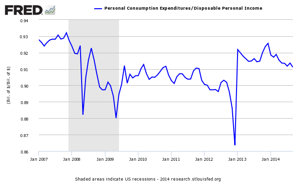 Personal Consumption