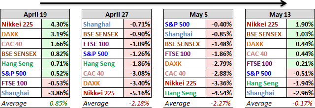 Global Indexes Past 4-Weeks Performance