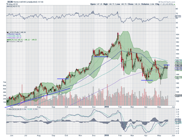 Unadjusted Stock Charts