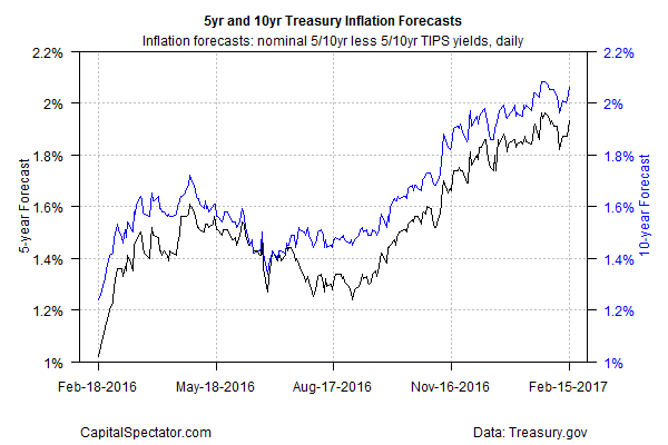 5-Year and 10-Year Treasury Inflation Forecasts