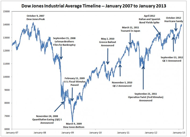 Dow Jones