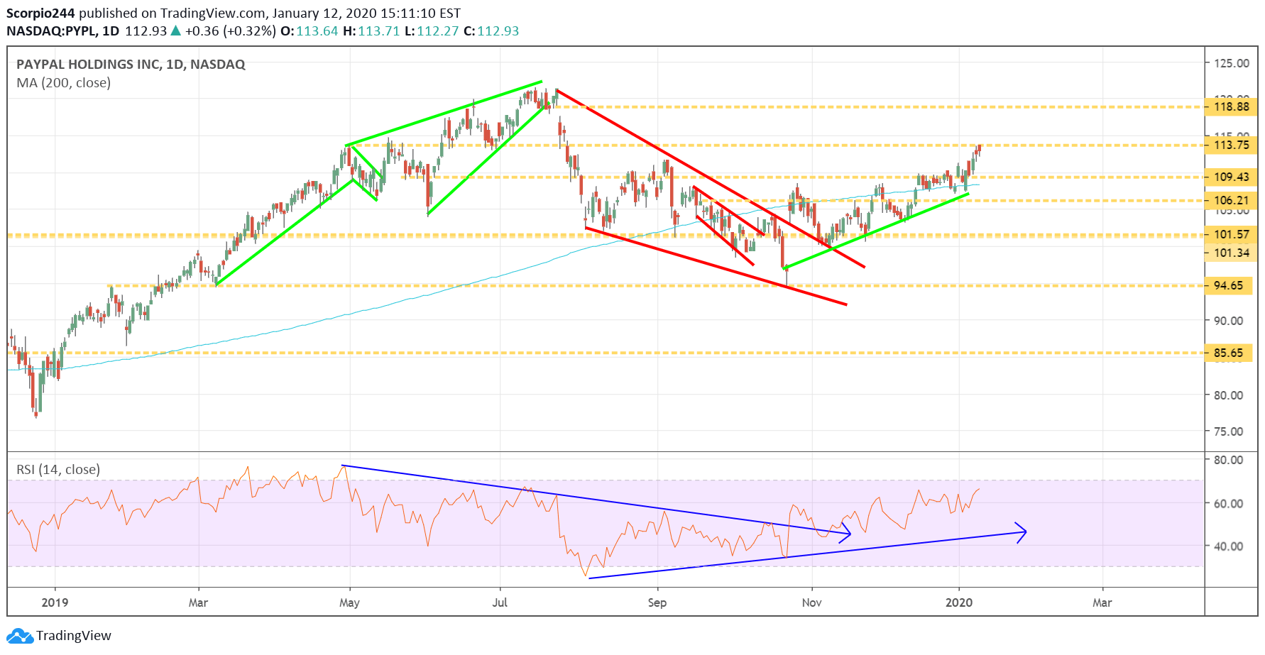 Paypal Inc Daily Chart