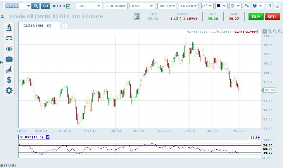 Crude Oil Futures