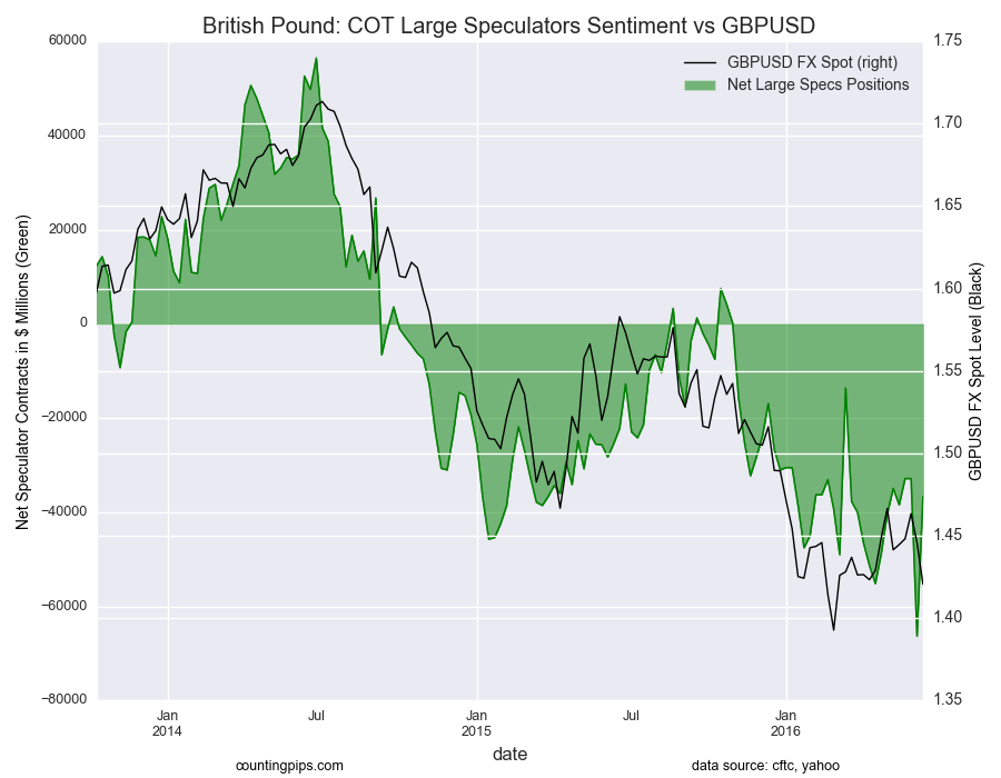 British Pound: COT Large Speculators Sentiment vs GBP/USD