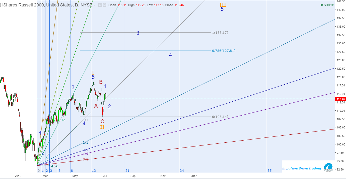 IWM Daily Chart