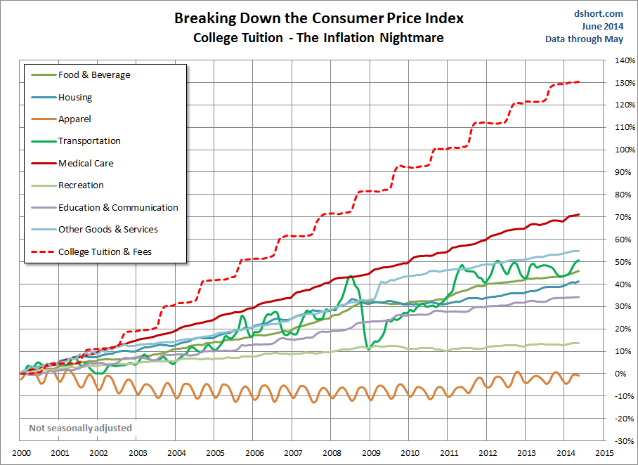 CPI categories plus college tuition since 2000