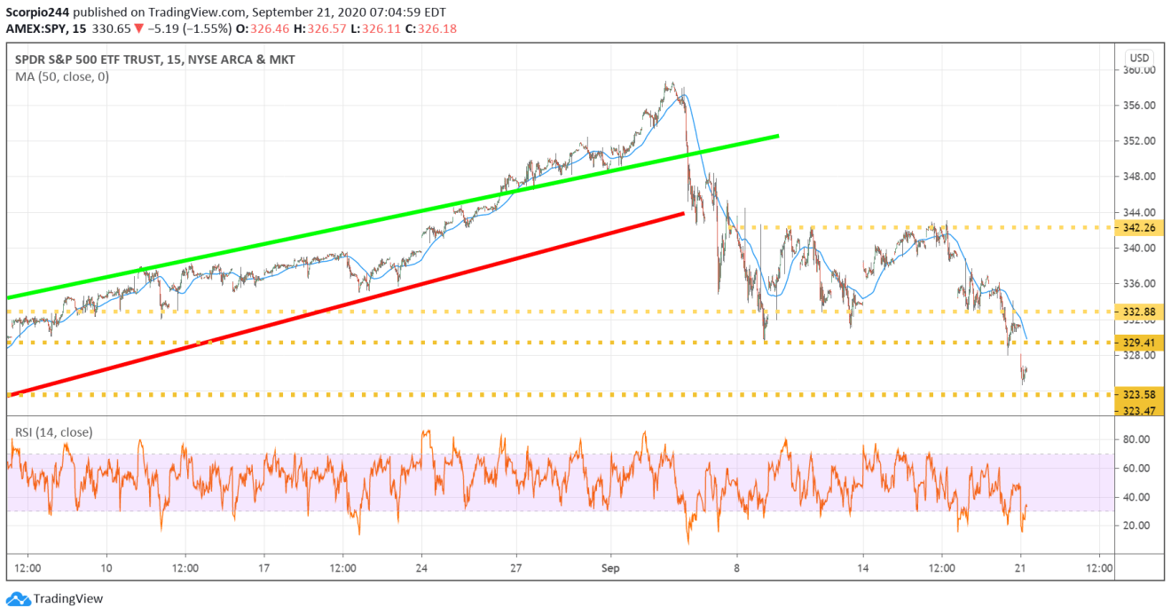 SPY ETF Chart.