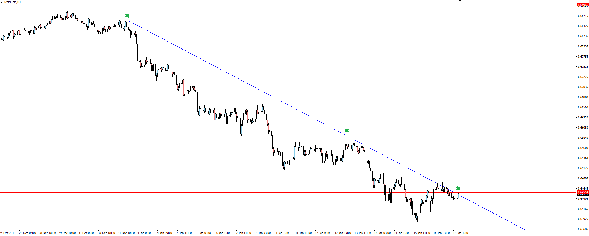 NZD/USD Hourly Chart