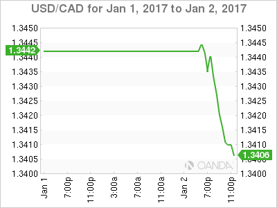 USD/CAD Daily Chart