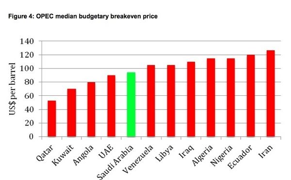 OPEC Median Budgetary Breakeven Price