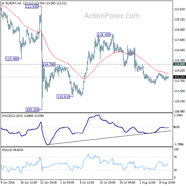 EUR/JPY 4 Hours Chart