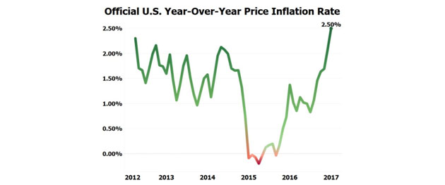 U.S. Y/Y Price Inflation Chart