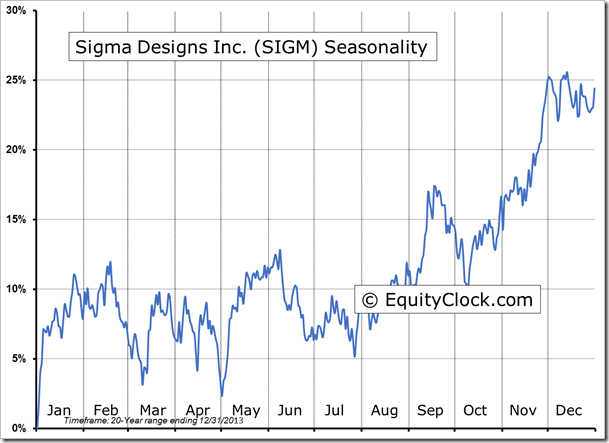 SIGM Seasonality Chart