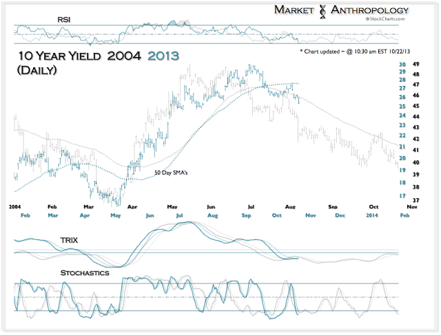 The 10-Year Yield