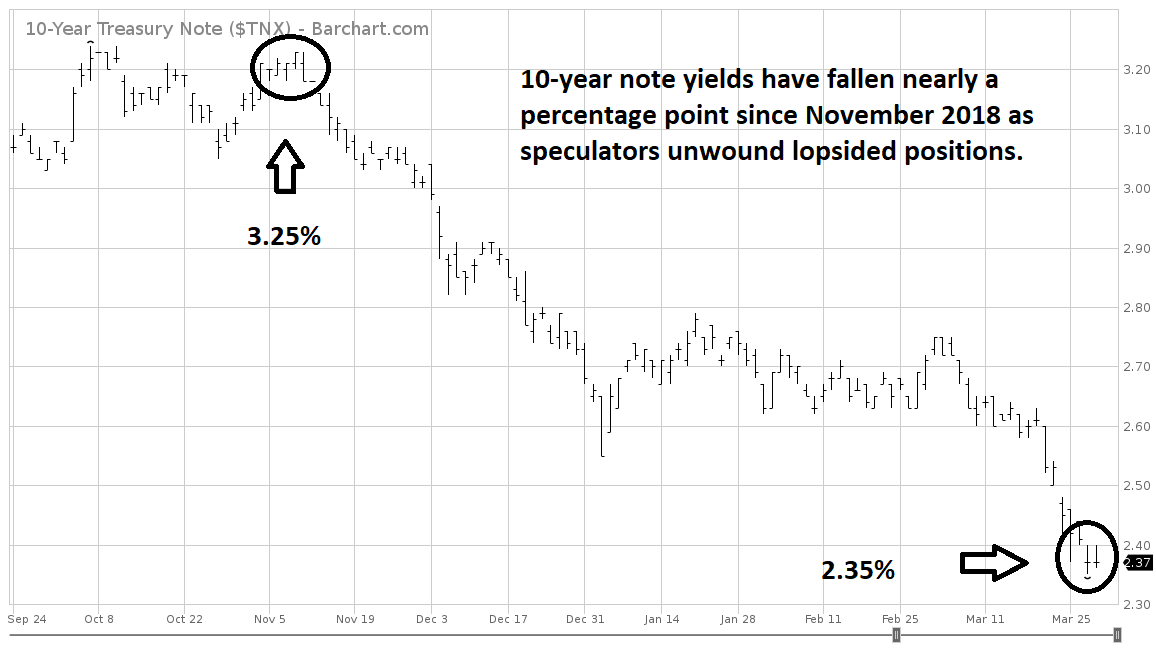 10-Year Note Yield