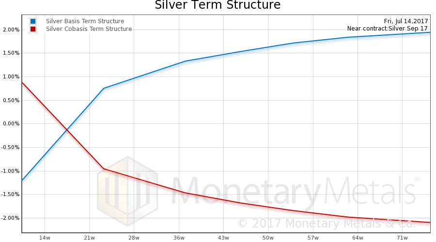 Silver Term Structure