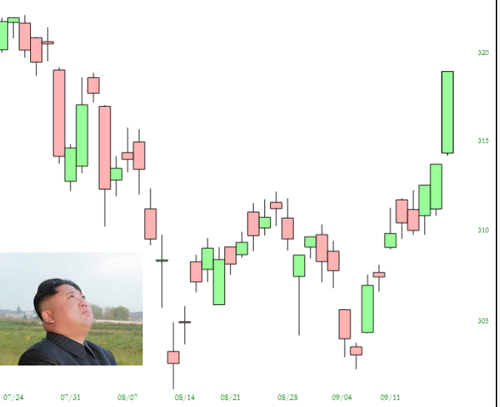 KOSPI Chart