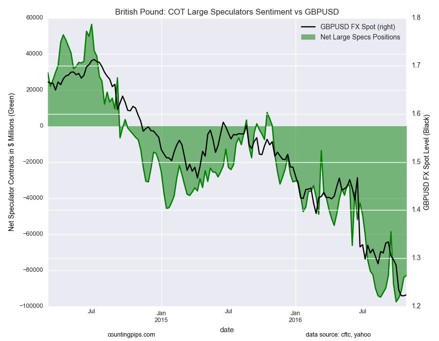 British Pound: COT Large Speculators Sentiment vs GBP/USD Chart