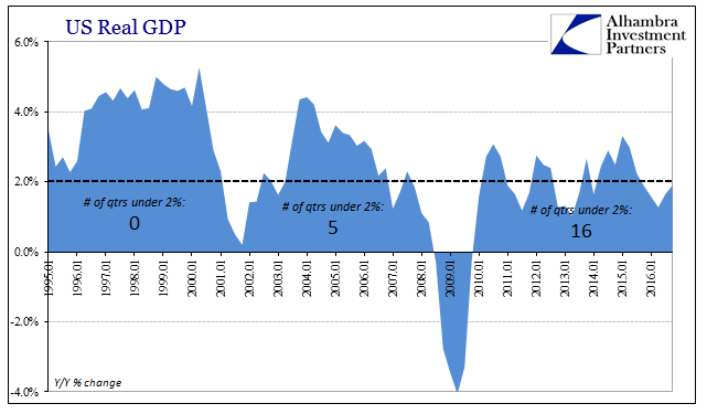 US Real GDP