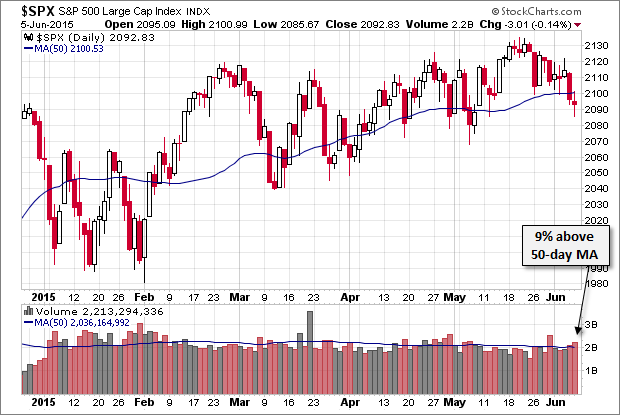 SPX Daily Chart