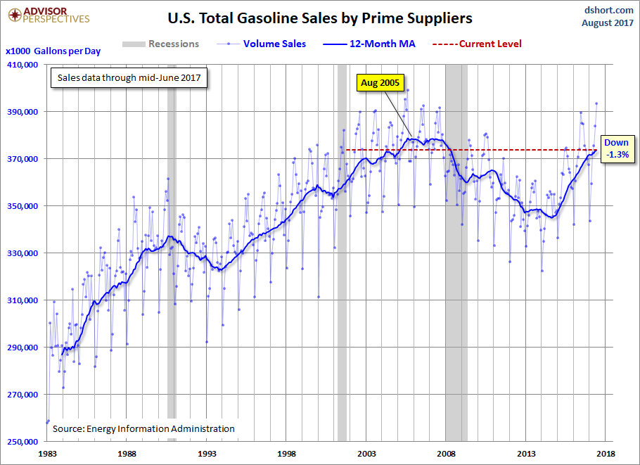 US Total Gasoline Sales By Prime Suppliers